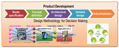 Cycle de développement de produit et aide à la décision en conception sur l’ensemble du cycle de vie